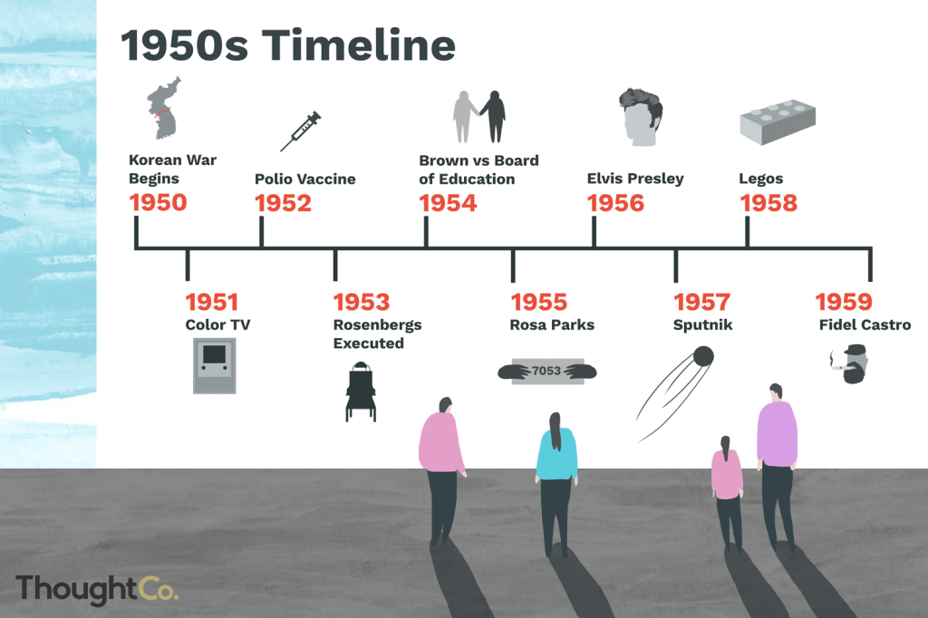 Picture of: A Brief Timeline of the s