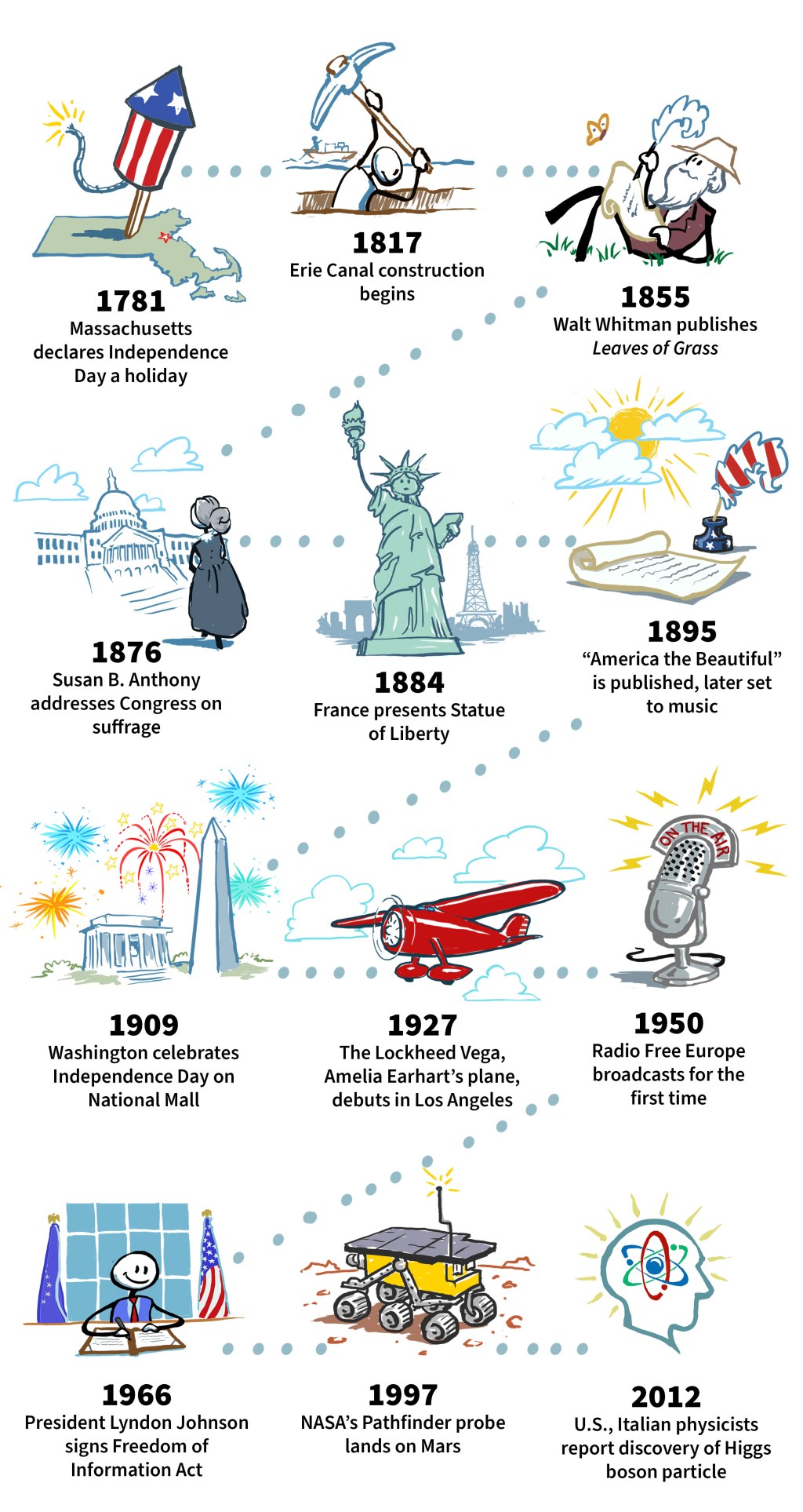 Picture of: A lot of history happened on July   ShareAmerica