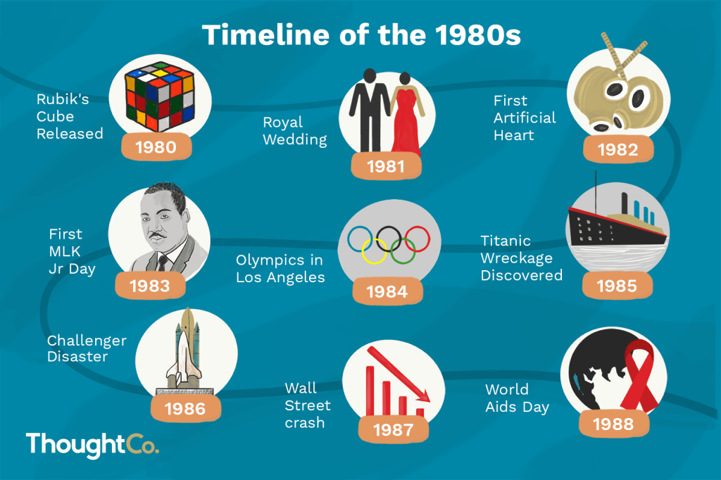 Picture of: Go Back in Time With This s History Timeline