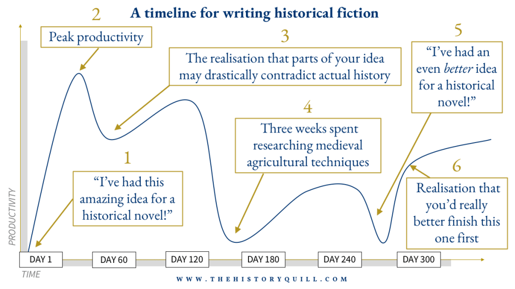 Picture of: How to write historical fiction in  steps – The History Quill