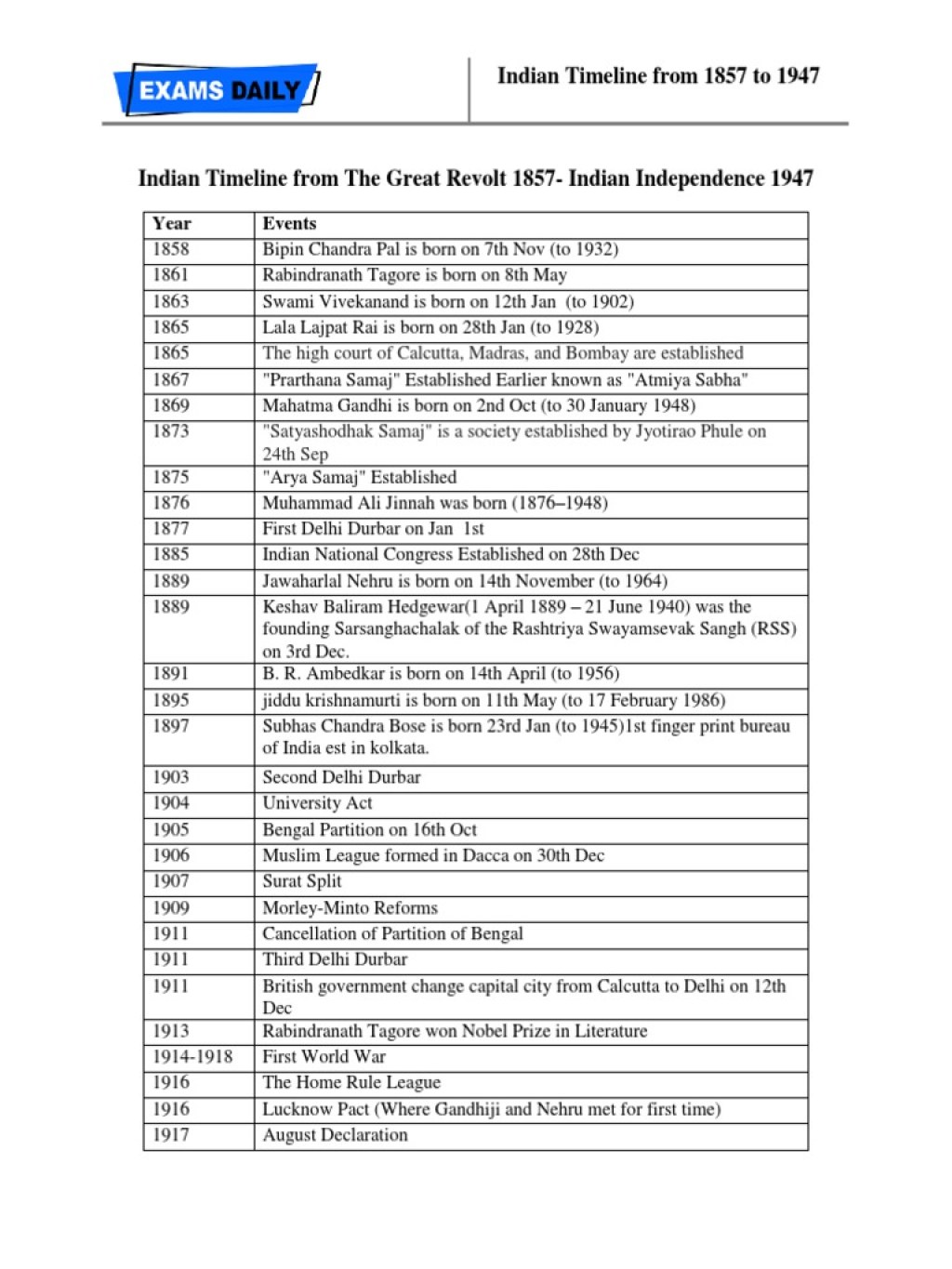 Picture of: Indian Time Line    PDF  Indian Independence Movement