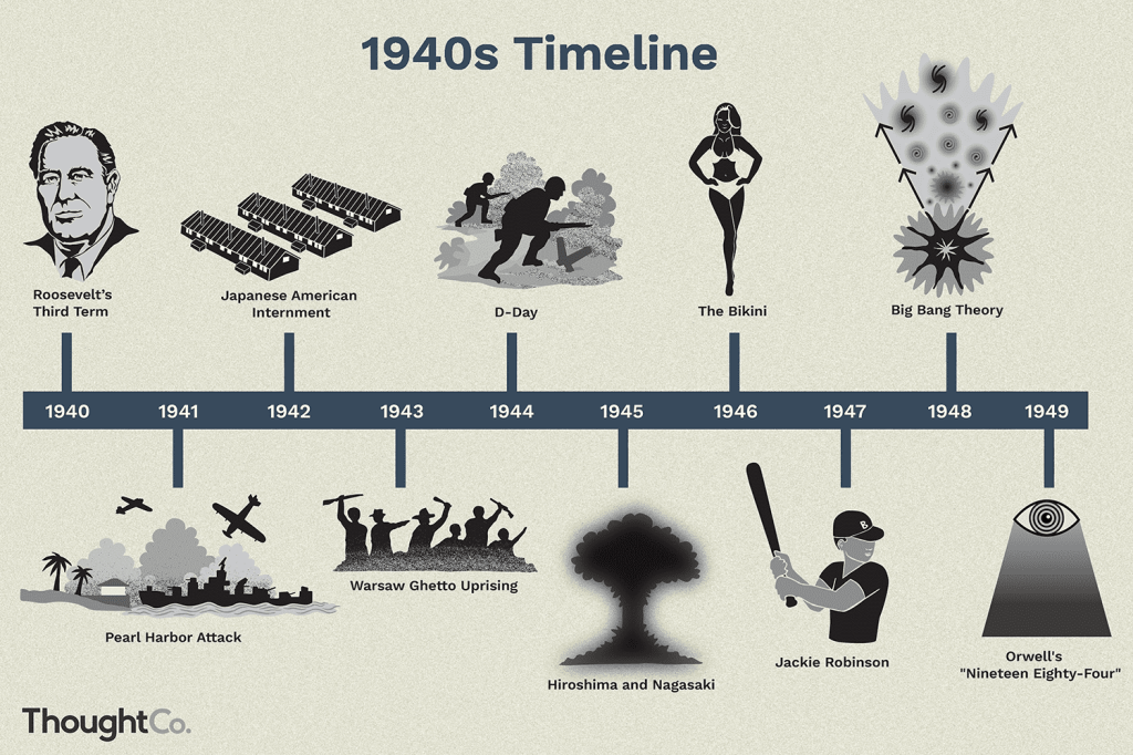 Picture of: The War Years: A Timeline of the s
